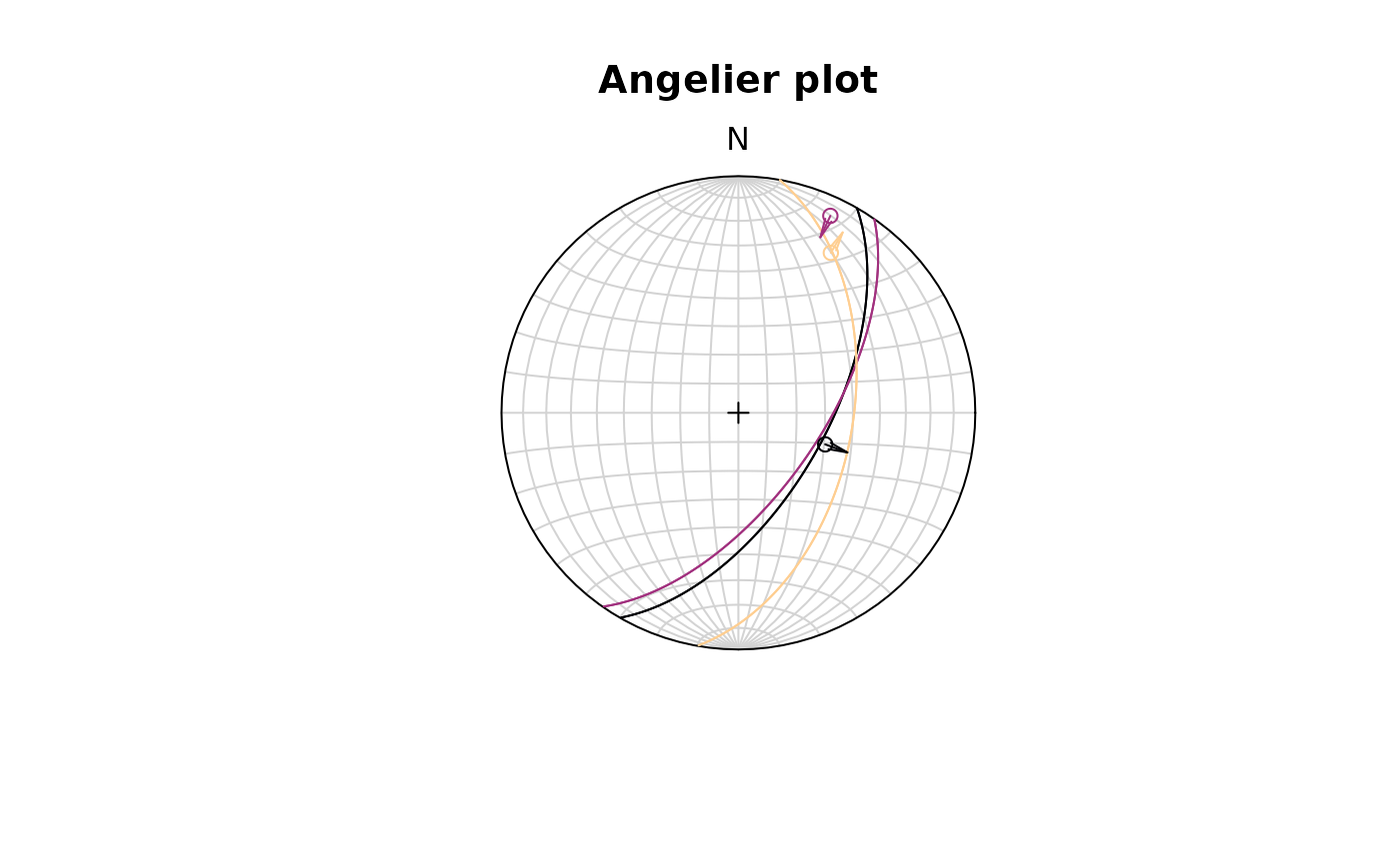 Diagram showing example fault data plotted in an equal-area projection