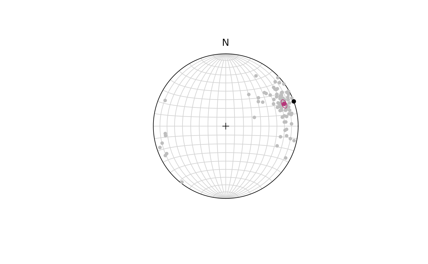 Diagram showing the confidence region of a mean
