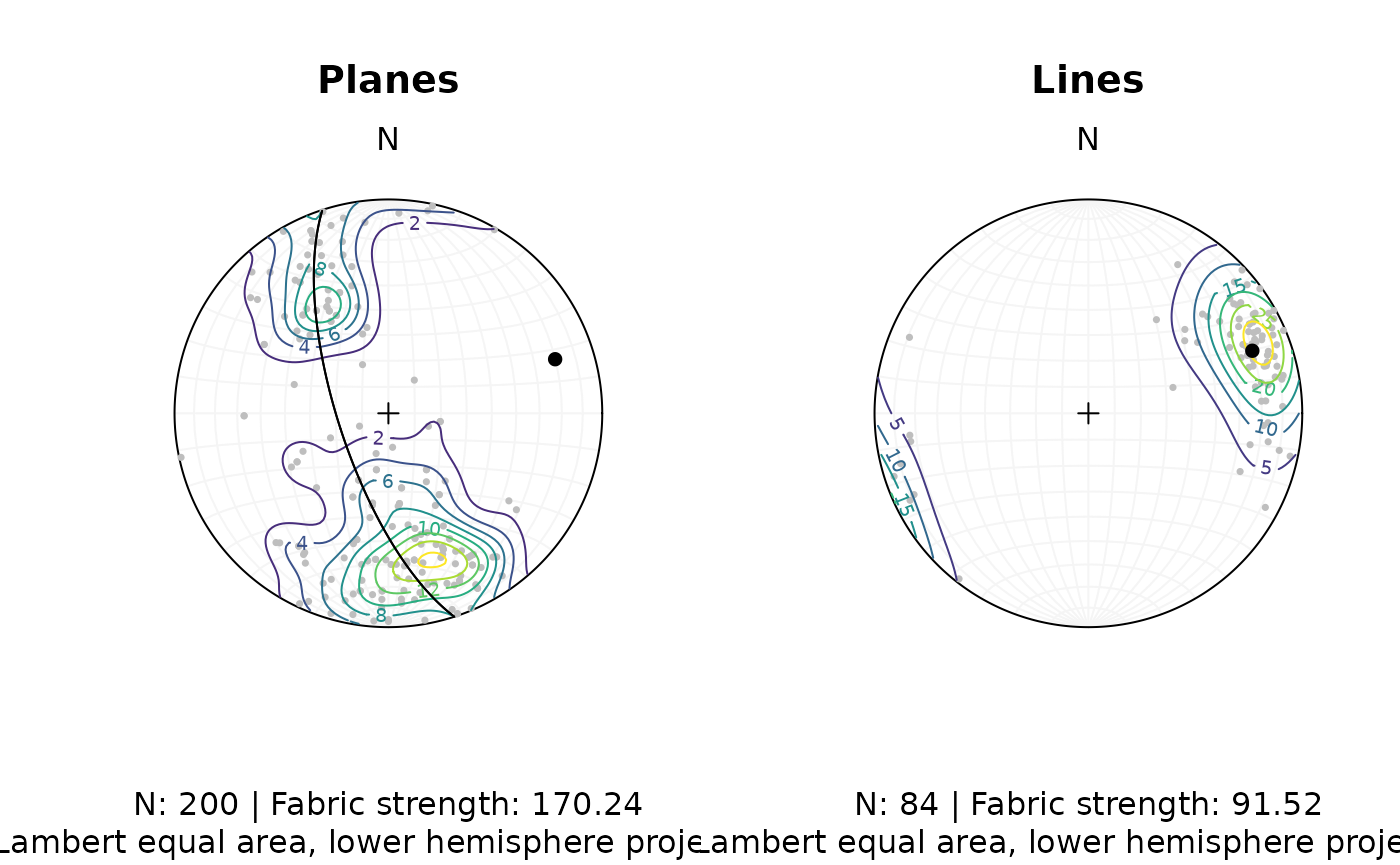 Diagram showing the density distribution some example data plotted in an equal-area projection