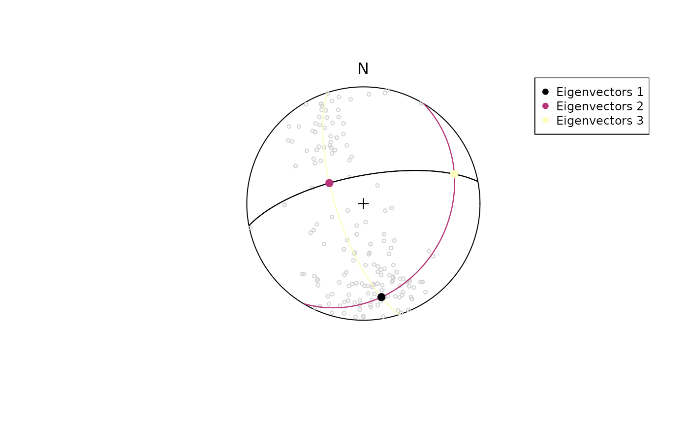 Diagram showing eigen-vector analysis of some example data plotted in an equal-area projection