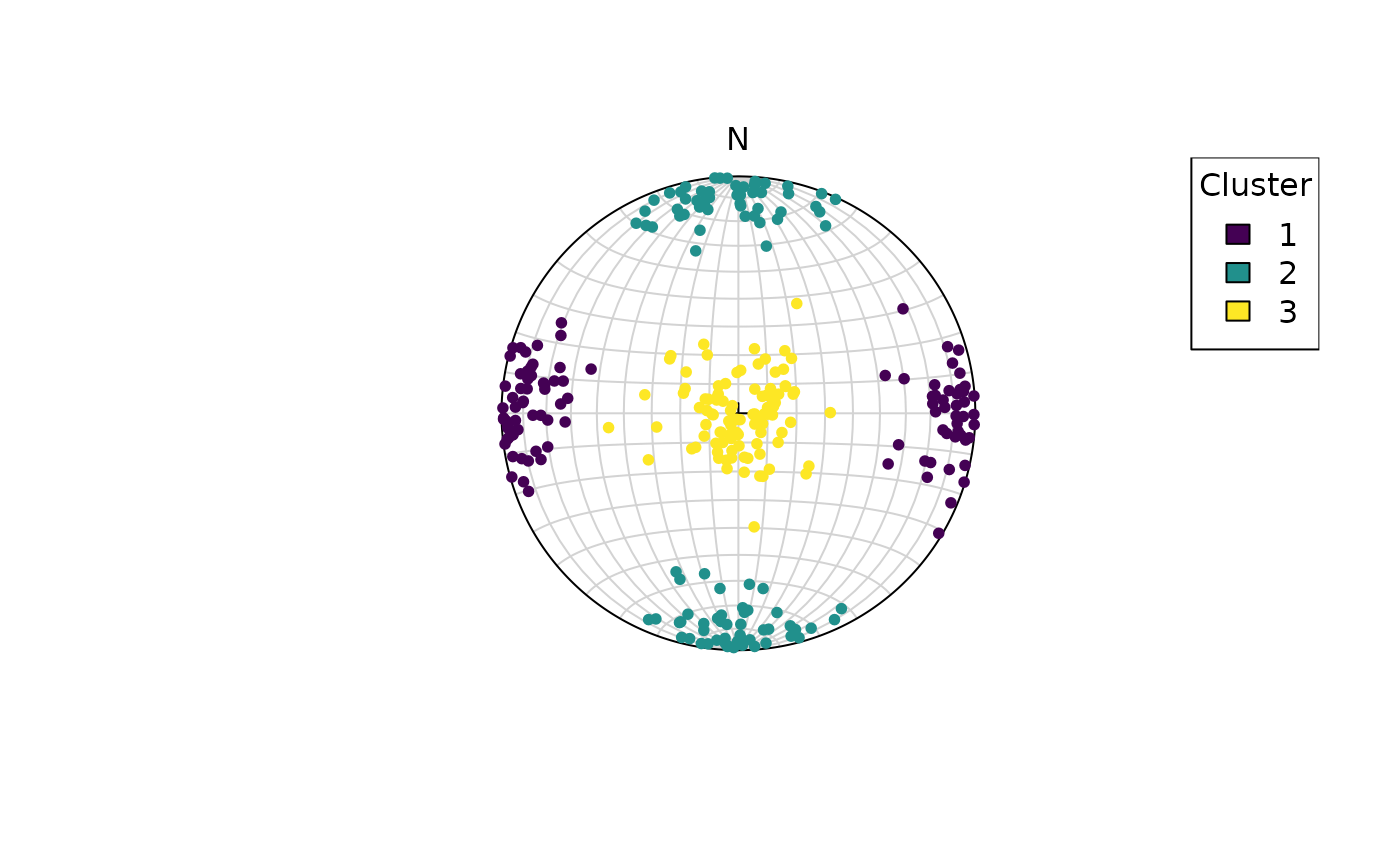 Stereoplot showing the the cluster result of an example dataset