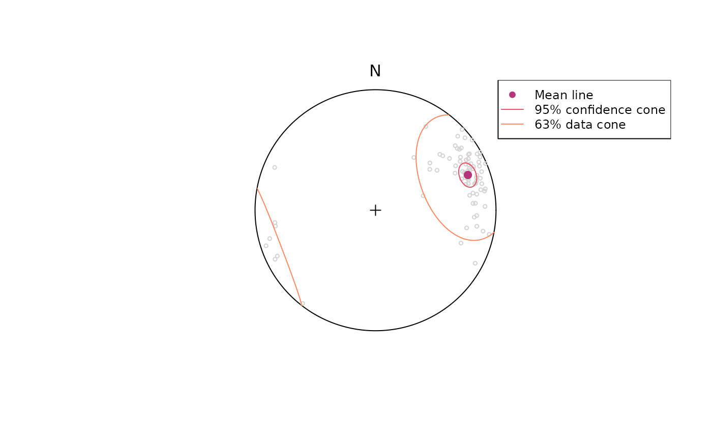 Diagram showing statistical results of some example data plotted in an equal-area projection