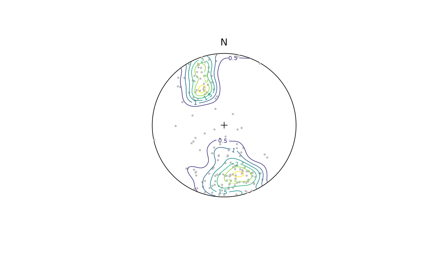 Diagram showing the density distribution some example data plotted in an equal-area projection