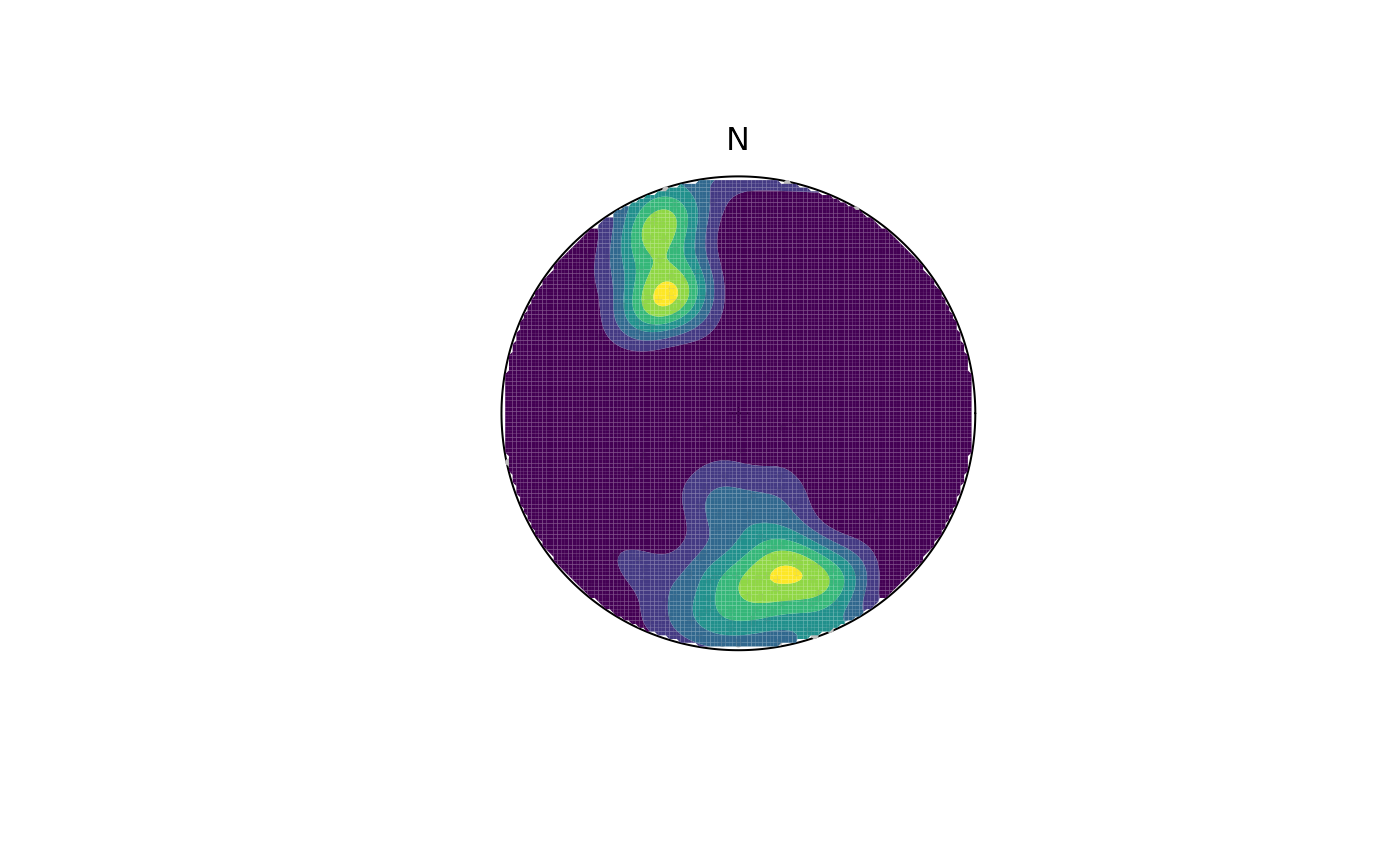 Diagram showing the density distribution some example data plotted in an equal-area projection