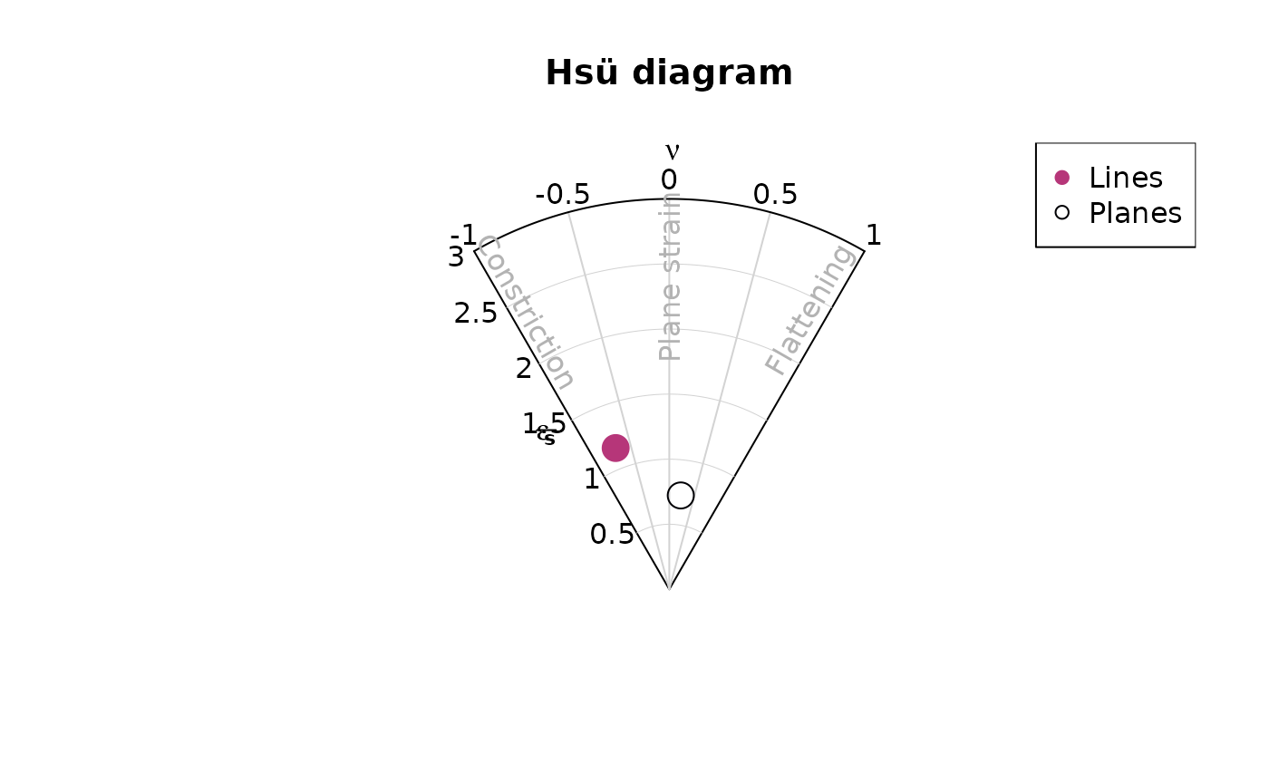 Diagram showing eigen-vector analysis of some example data plotted in a Hsü plot
