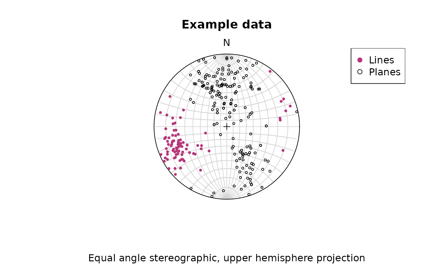 Diagram showing the equal-angle stereographic projection of some example data
