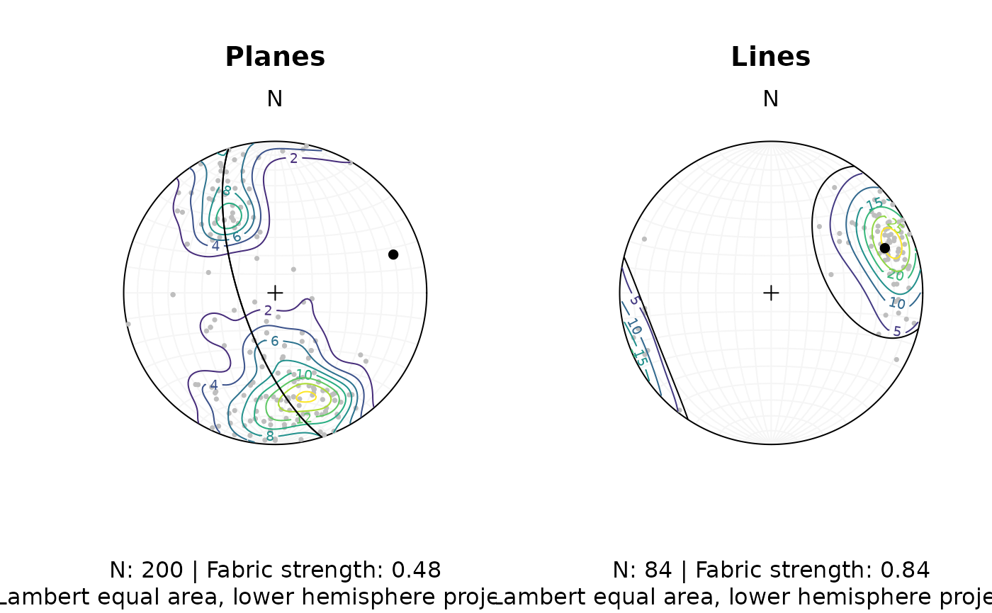 Diagram showing the density distribution, eigenvectors and mean values