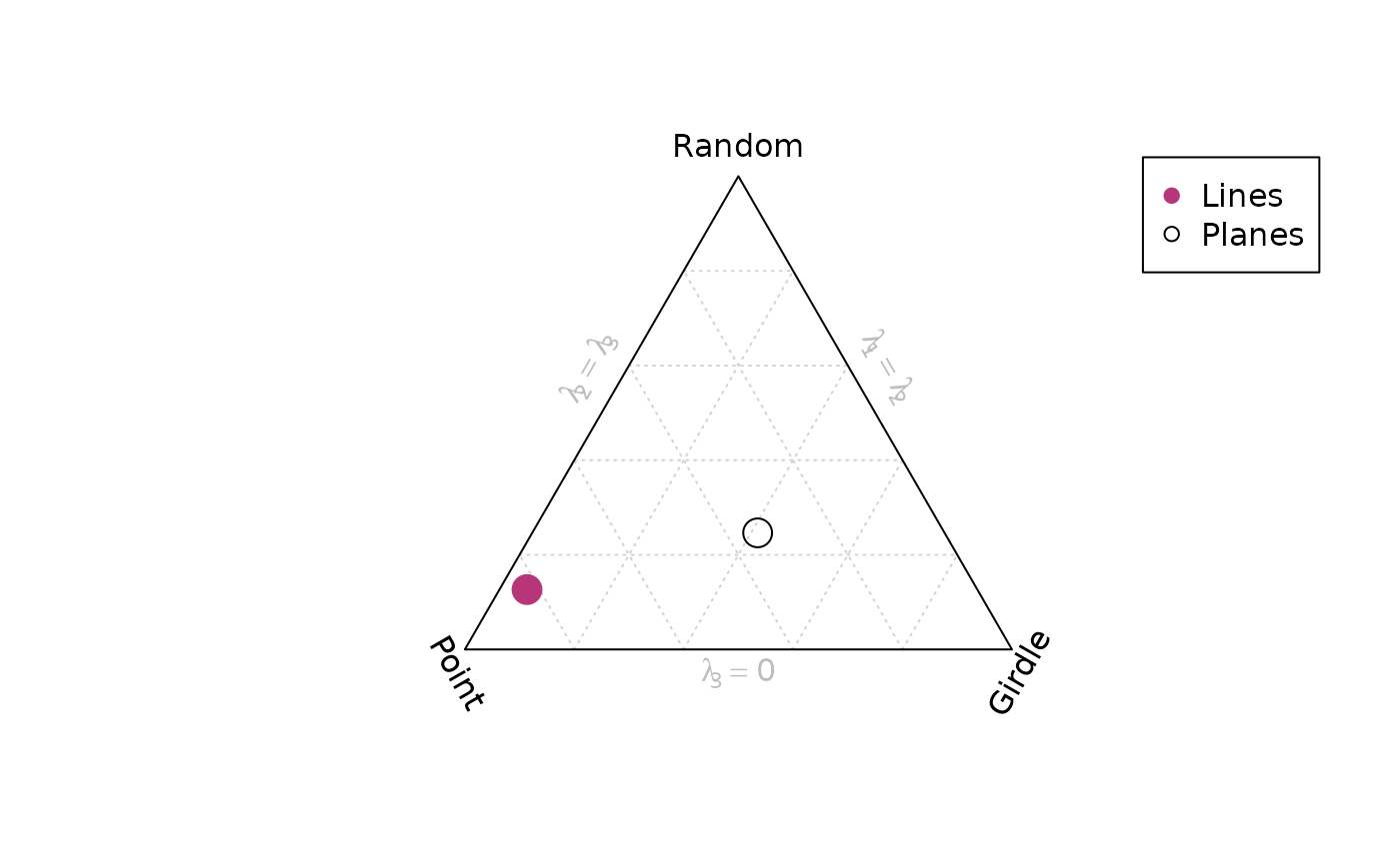 Diagram showing eigen-vector analysis of some example data plotted in an triangular plot after Vollmer 1990