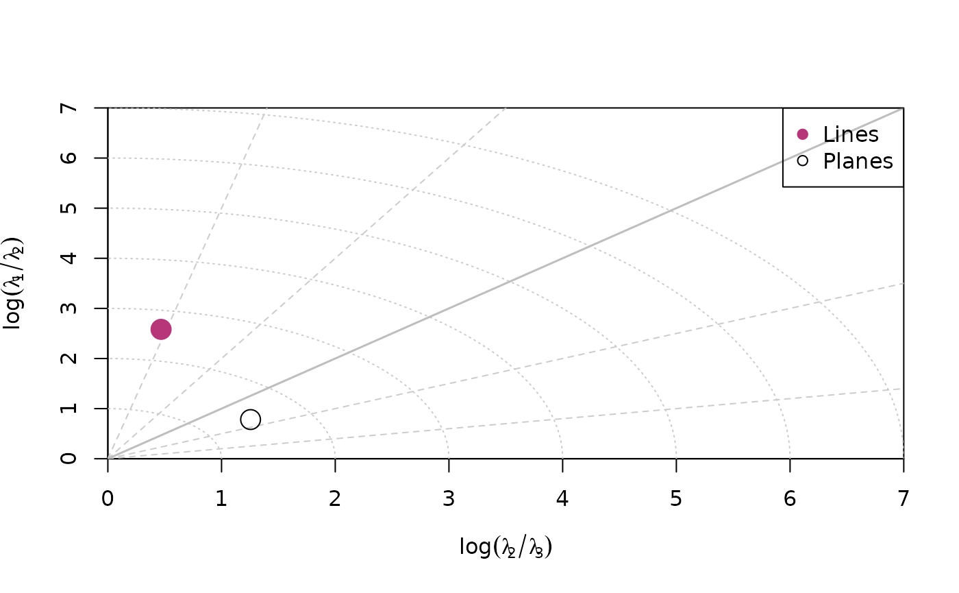 Diagram showing eigen-vector analysis of some example data plotted in an biplot plot after Woodcok 1977