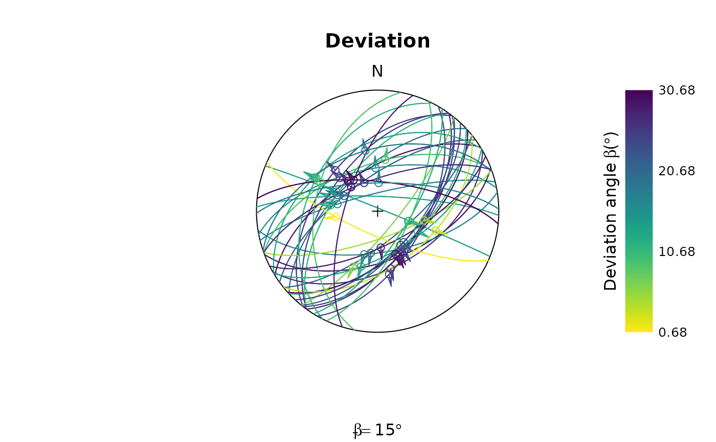 Diagram showing deviation of the best-fit principal stress tensor in a  stereoplot