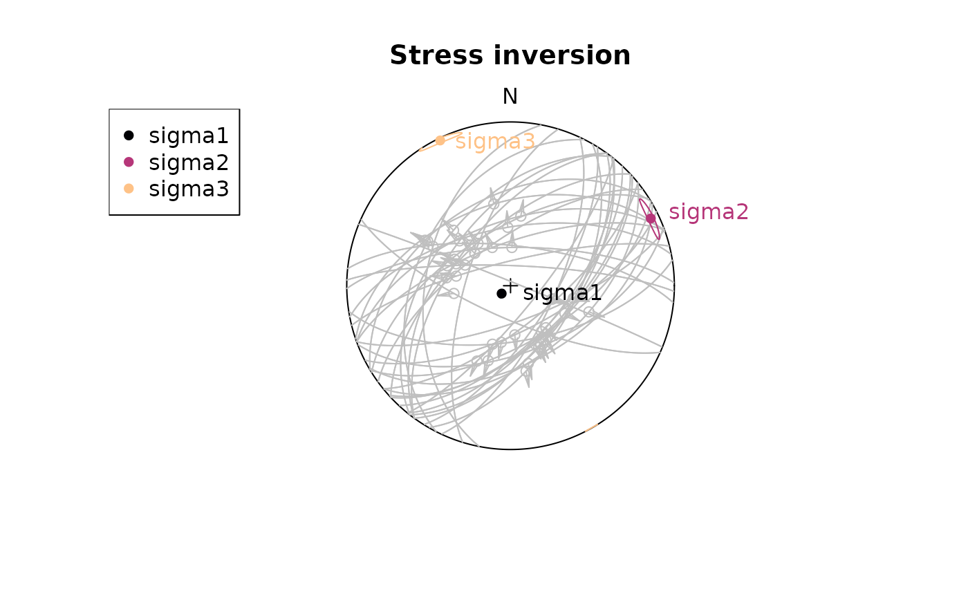 Diagram showing principal stress vector results in a stereoplot