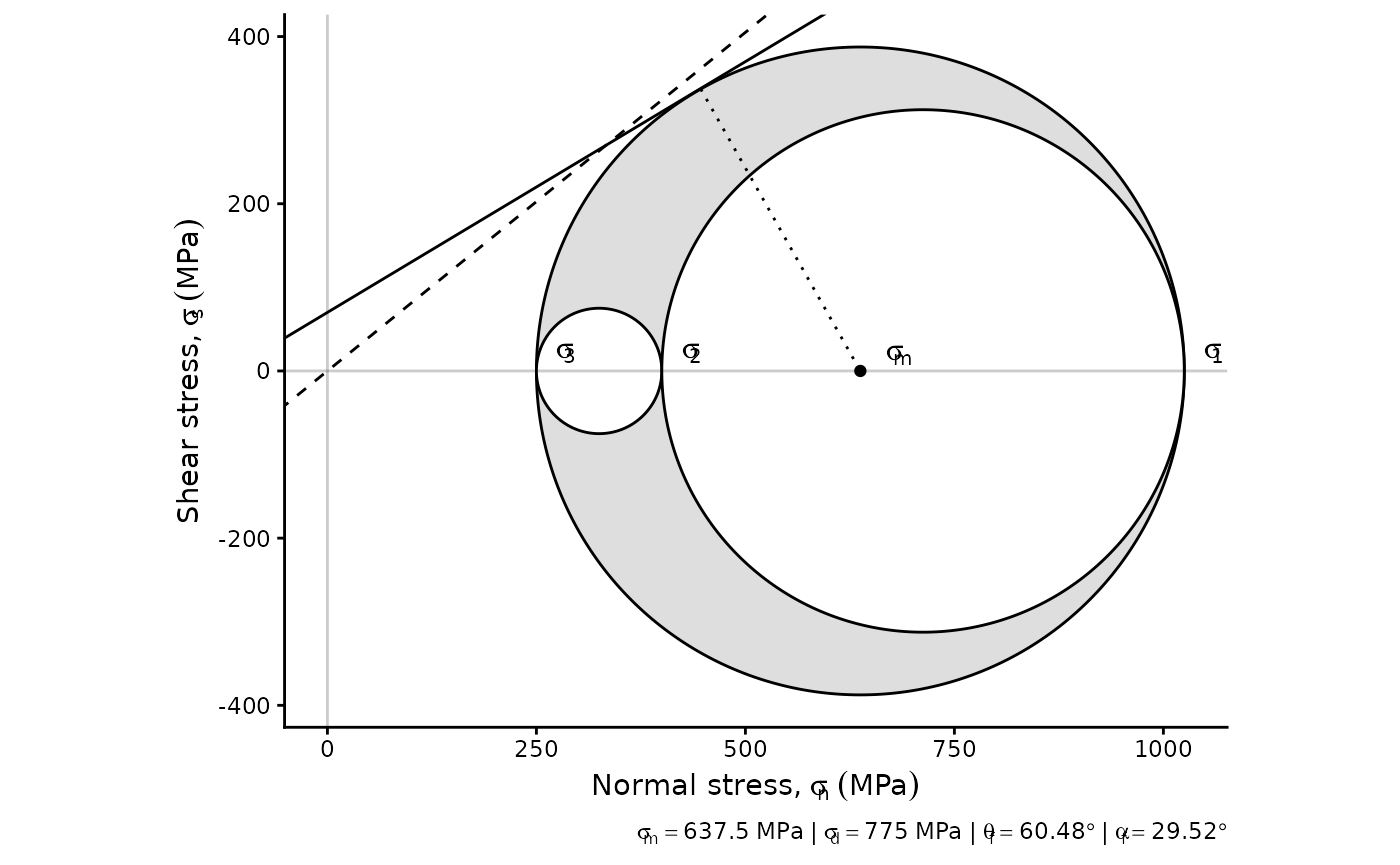 Diagram showing the stress state at some point including the Mohr circle