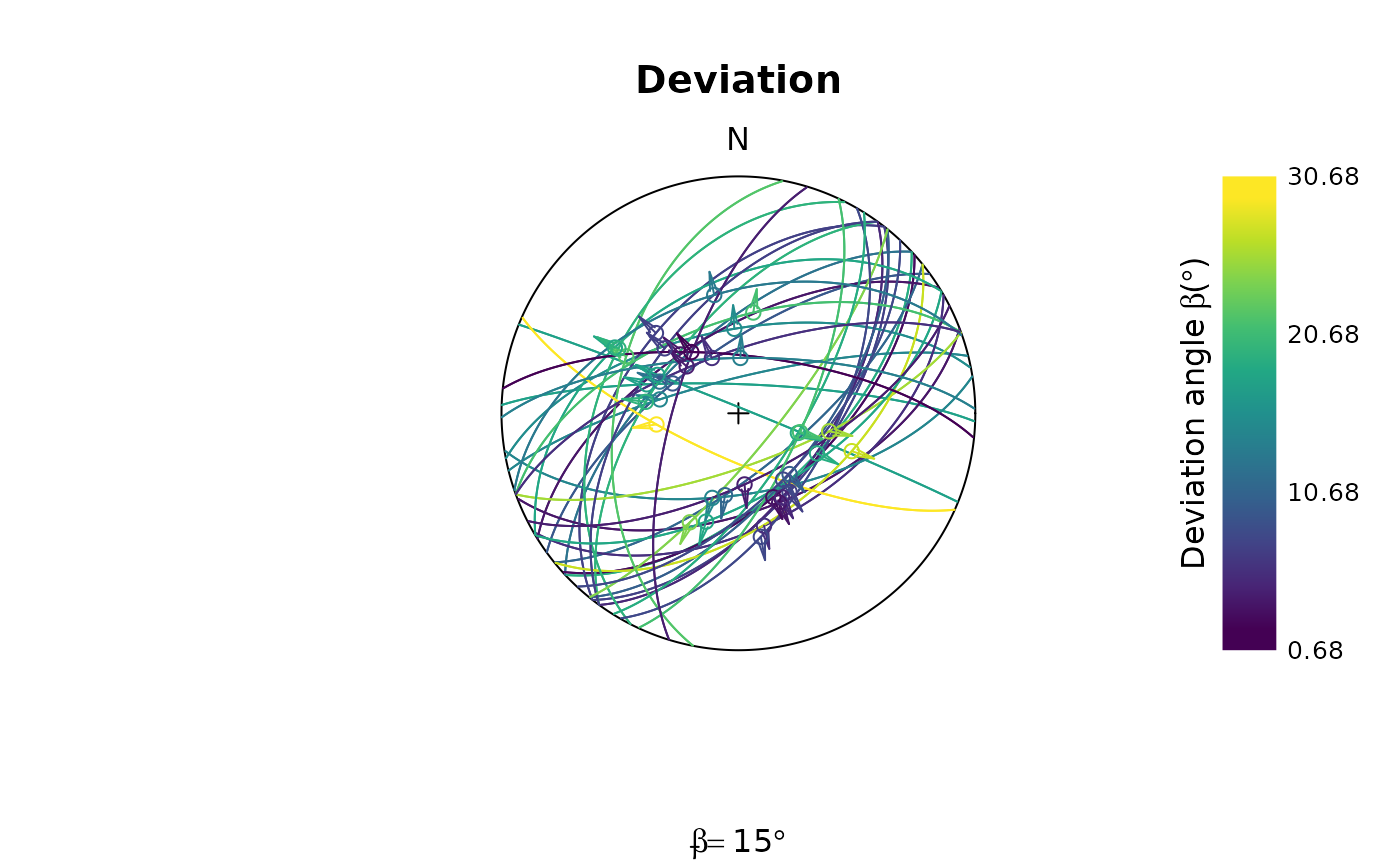 Diagram showing deviation of the best-fit principal stress tensor in a  stereoplot