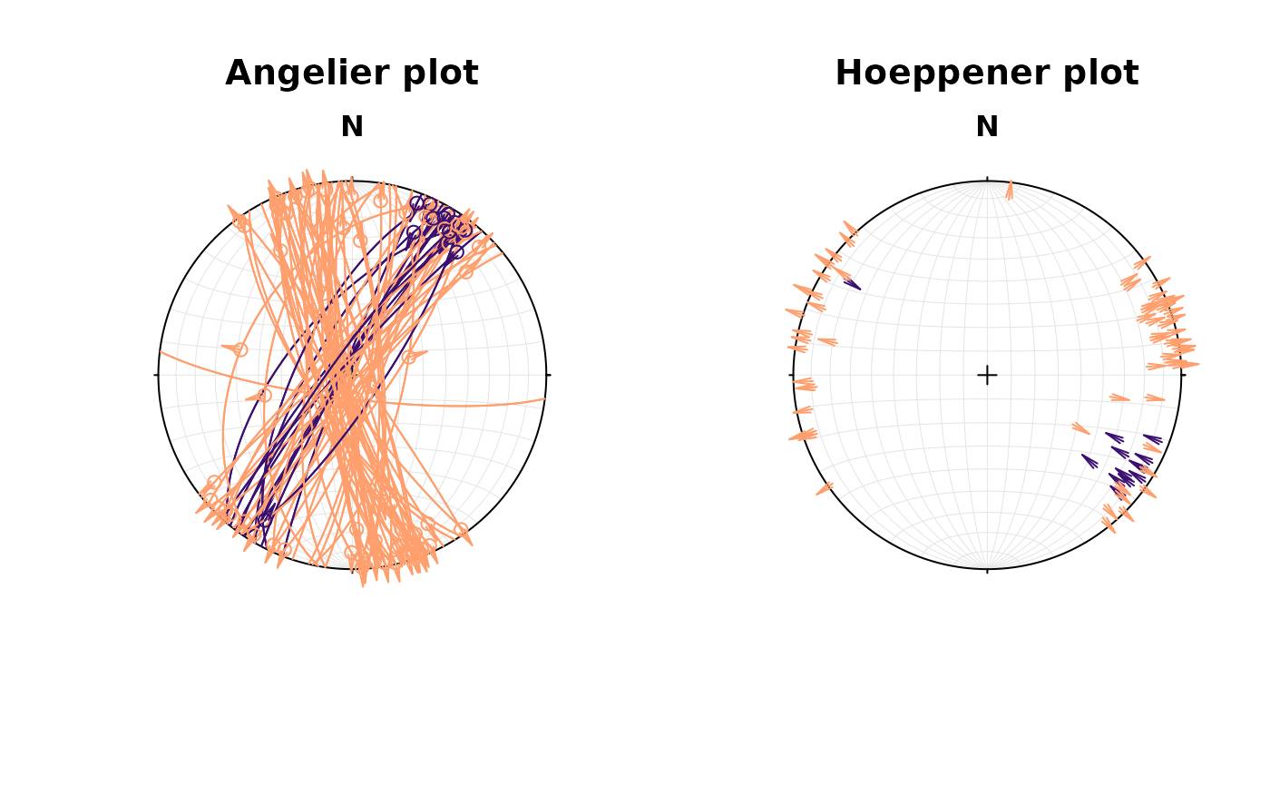 Diagram showing some fault data in equa-area projection using the Angelier and Hoeppener representation of fault-slip