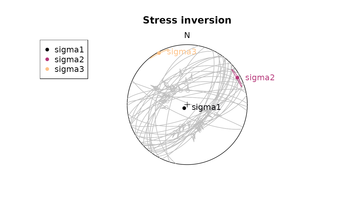 Diagram showing principal stress vector results in a stereoplot