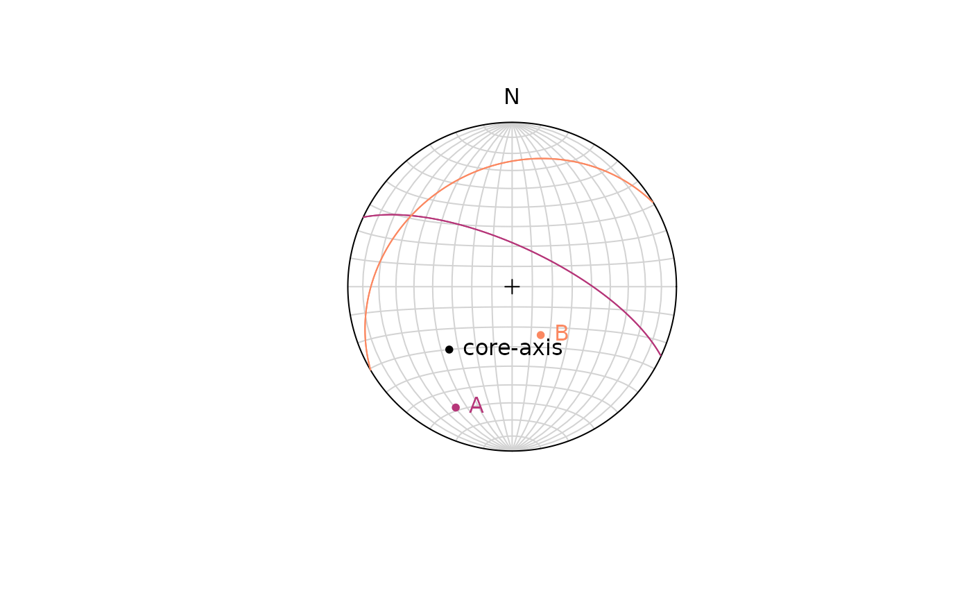 Diagram showing the orientation of the drillcore in a equal-area projection