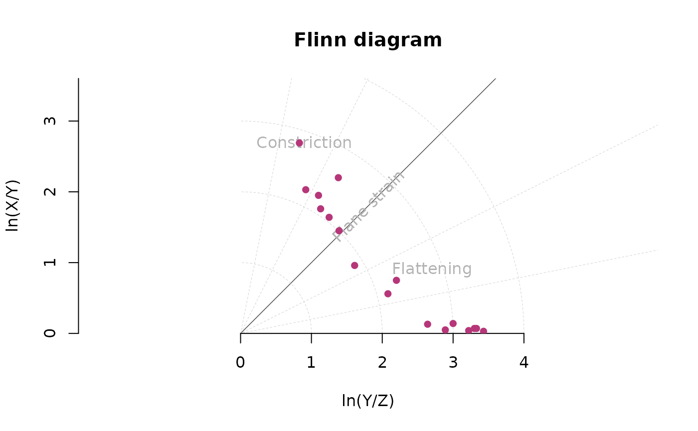 Flinn diagram
