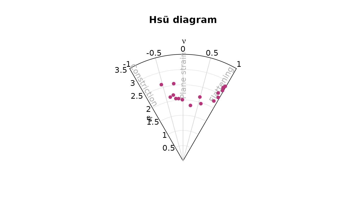 Hsu diagram