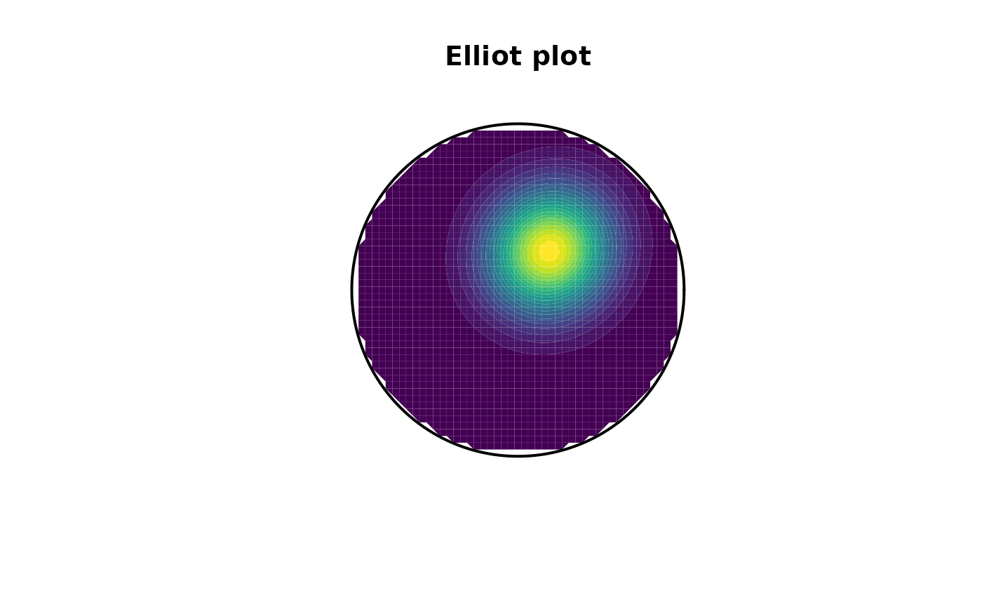 Elliot plot