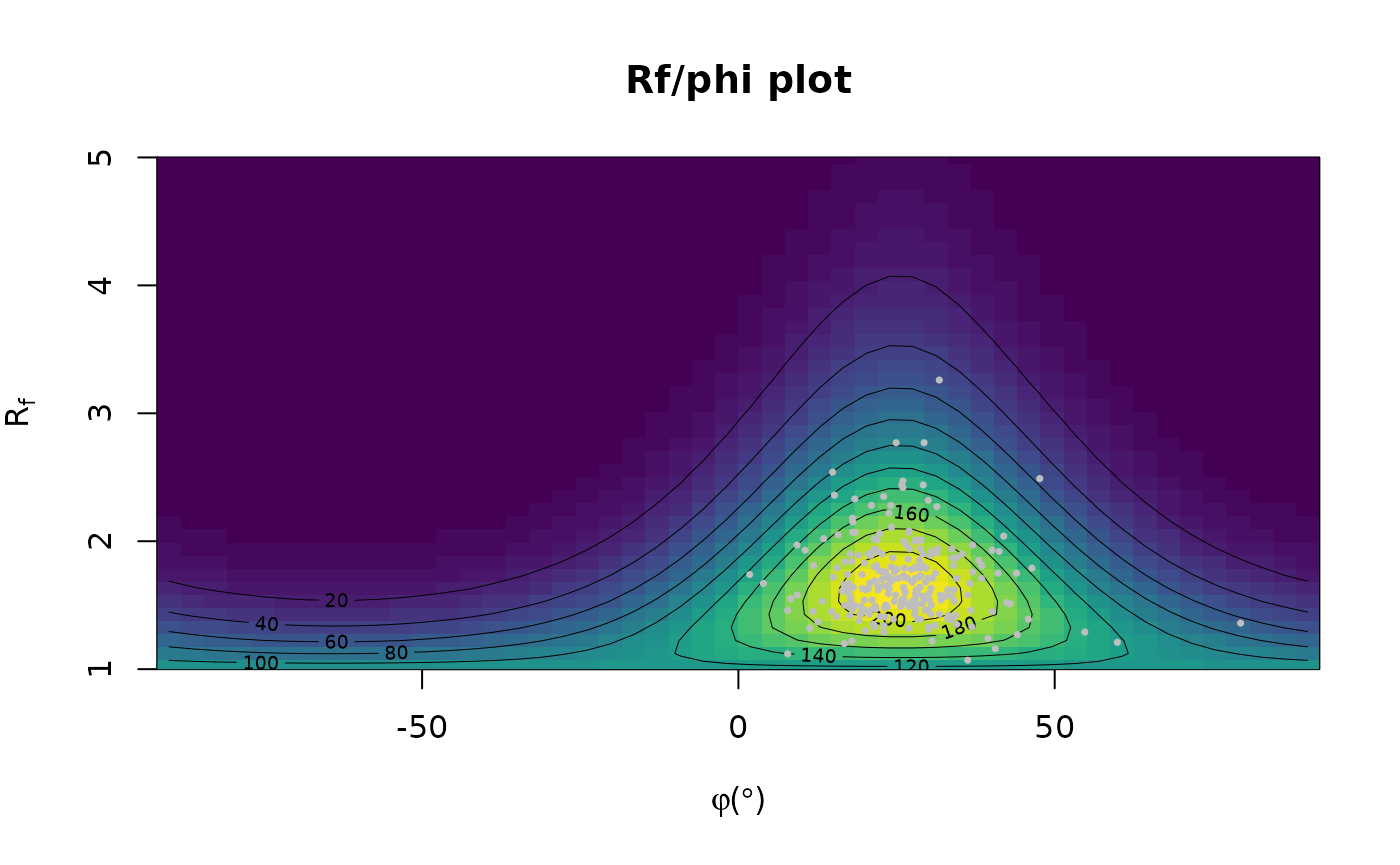 Rf-phi plot 