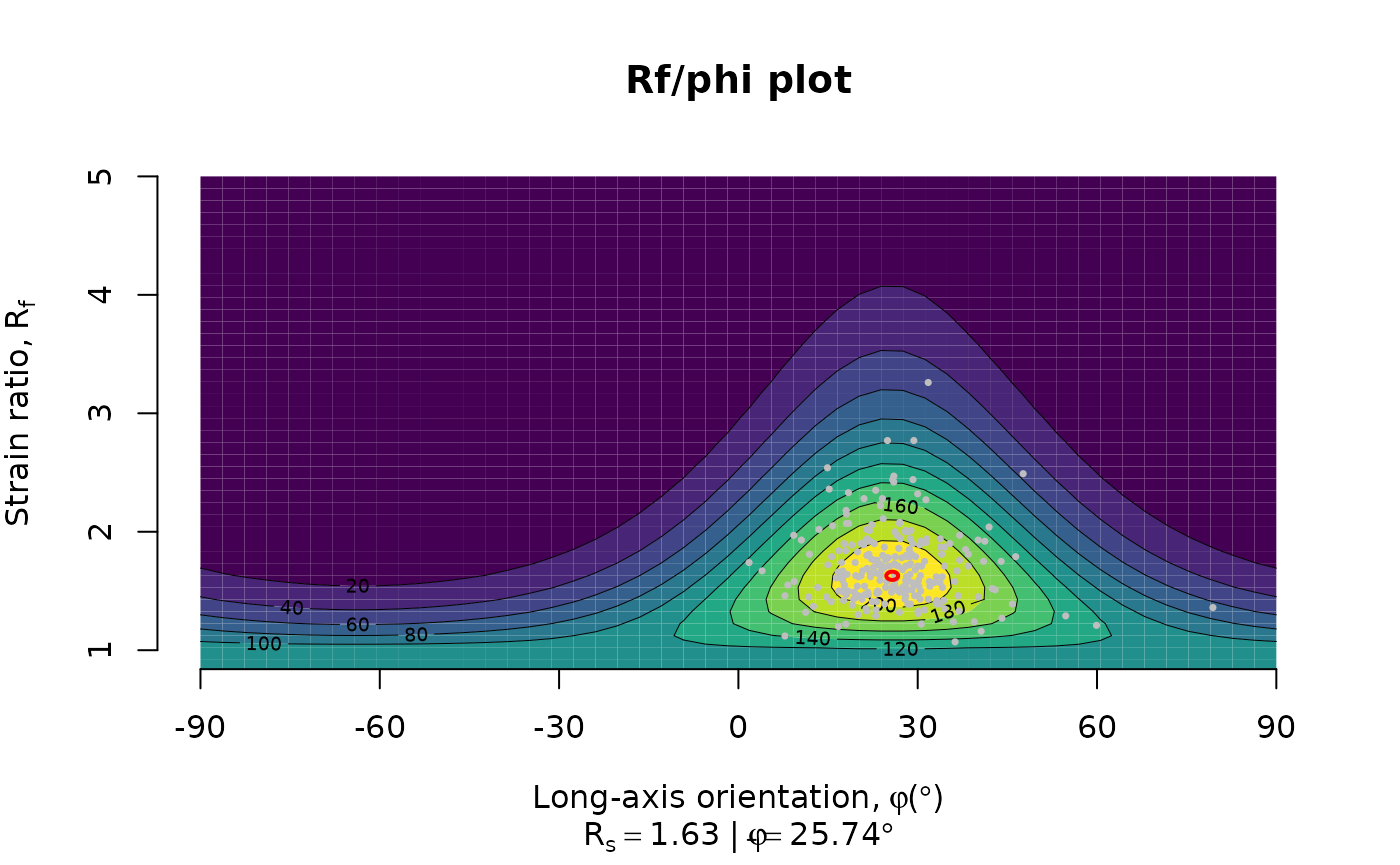 Rf-phi plot
