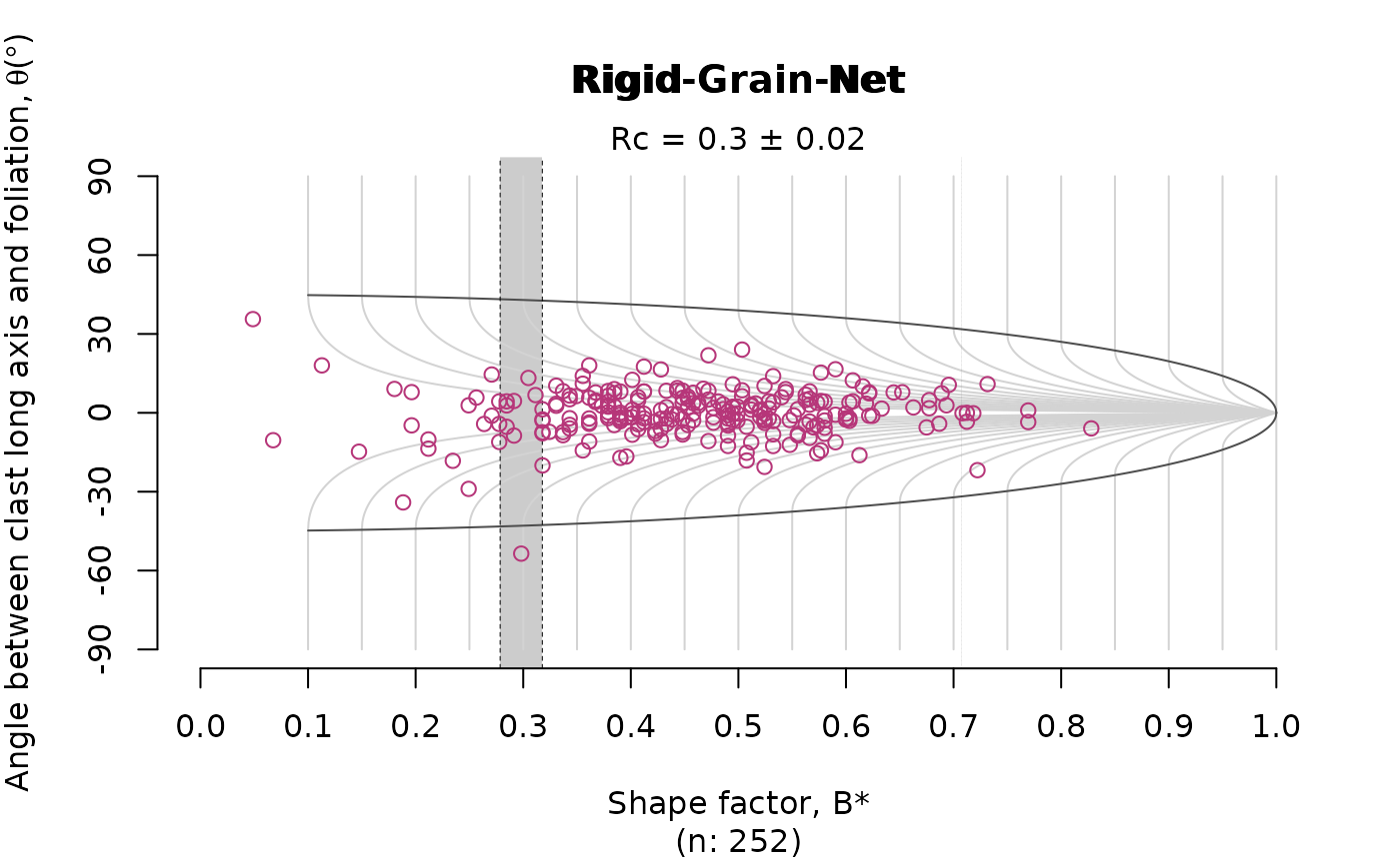 Rigid grain net