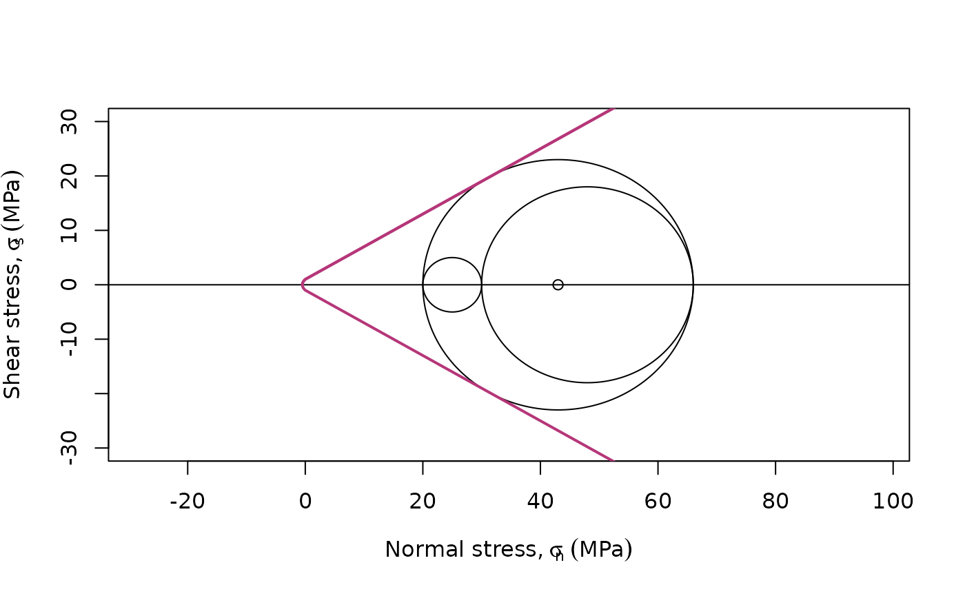 Diagram showing the stress state at some point including the Mohr circle