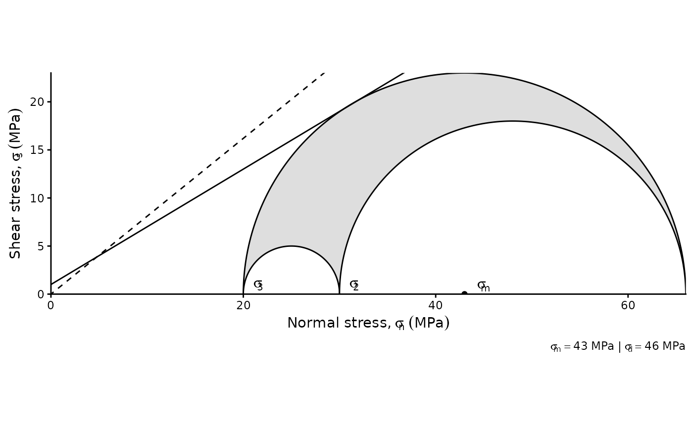 Diagram showing the stress state at some point including the Mohr circle