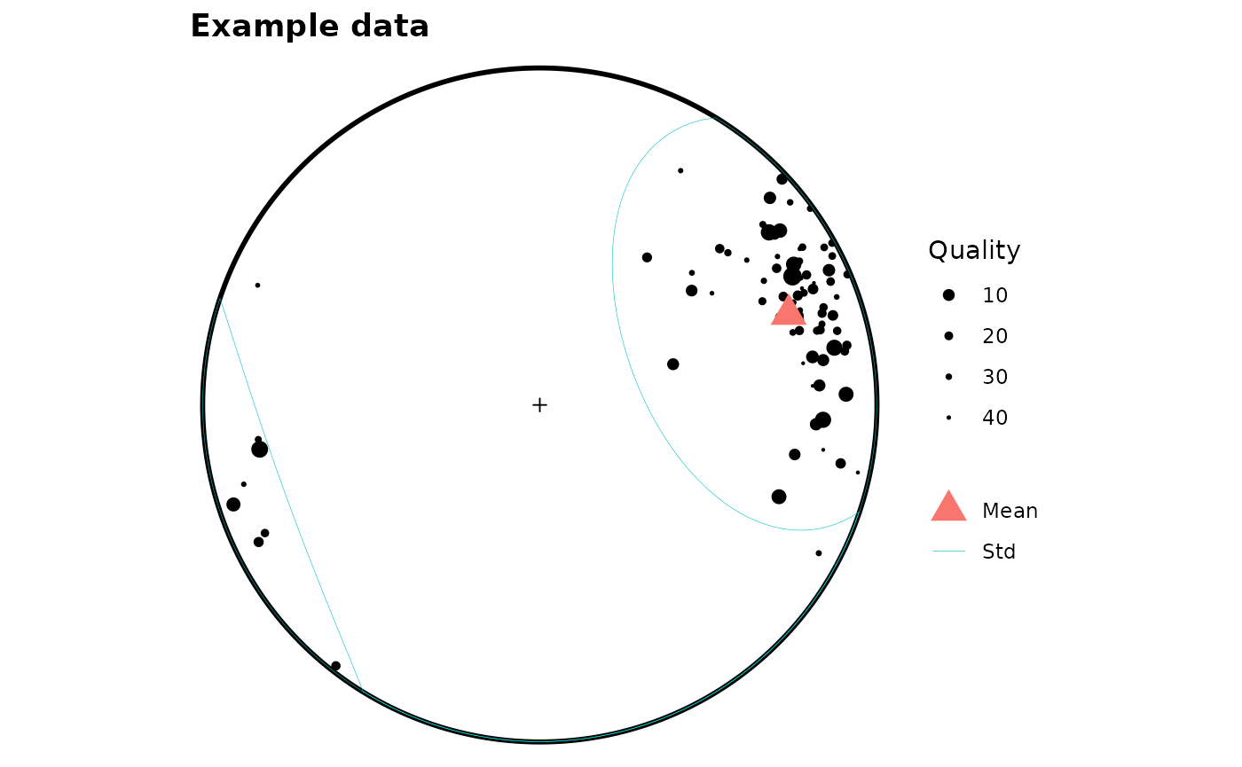 Diagram showing statistical results of some example data plotted in an equal-area projection