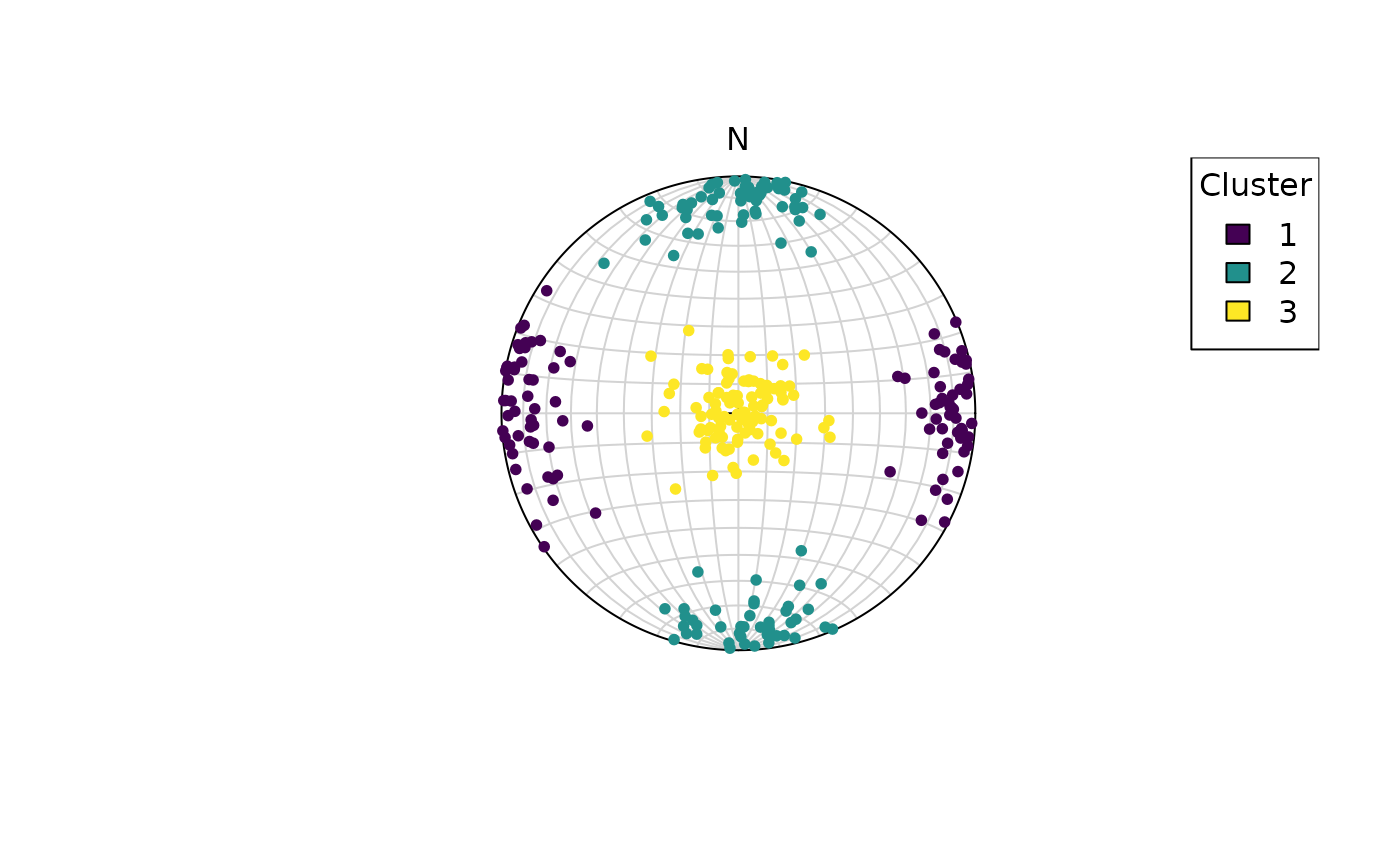 Stereoplot showing the the cluster result of an example dataset