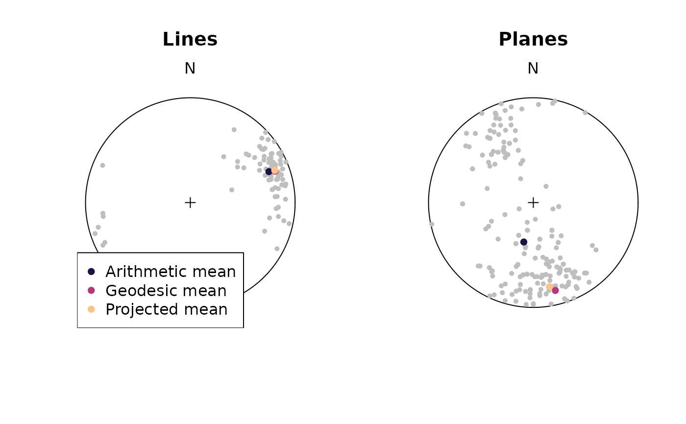Equal area projections showing the different estimators of the mean