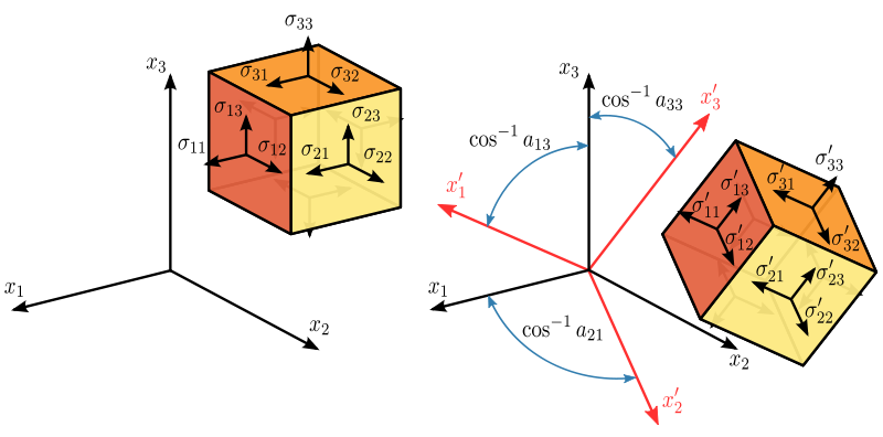 Fig. 2: Components of stress in three dimensions amd transformation of the Cauchy tensor. Source: https://commons.wikimedia.org/wiki/File:Stress_transformation_3D.svg