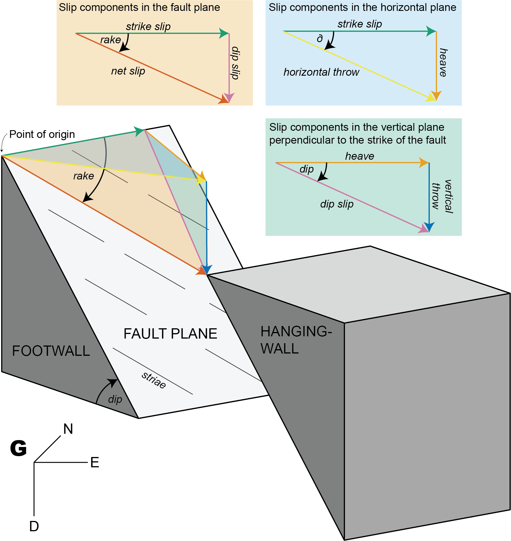 Fig. 1: Graphic illustration of displacement components along a fault. \mathbb{G} as the georeference frame with D = down, E = East, N = North.