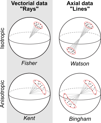 General types of orientation data and their common spherical analogues of the normal distribution (on the line). Modified after Davis, J. R. “The geologyGeometry library for R” (README file).